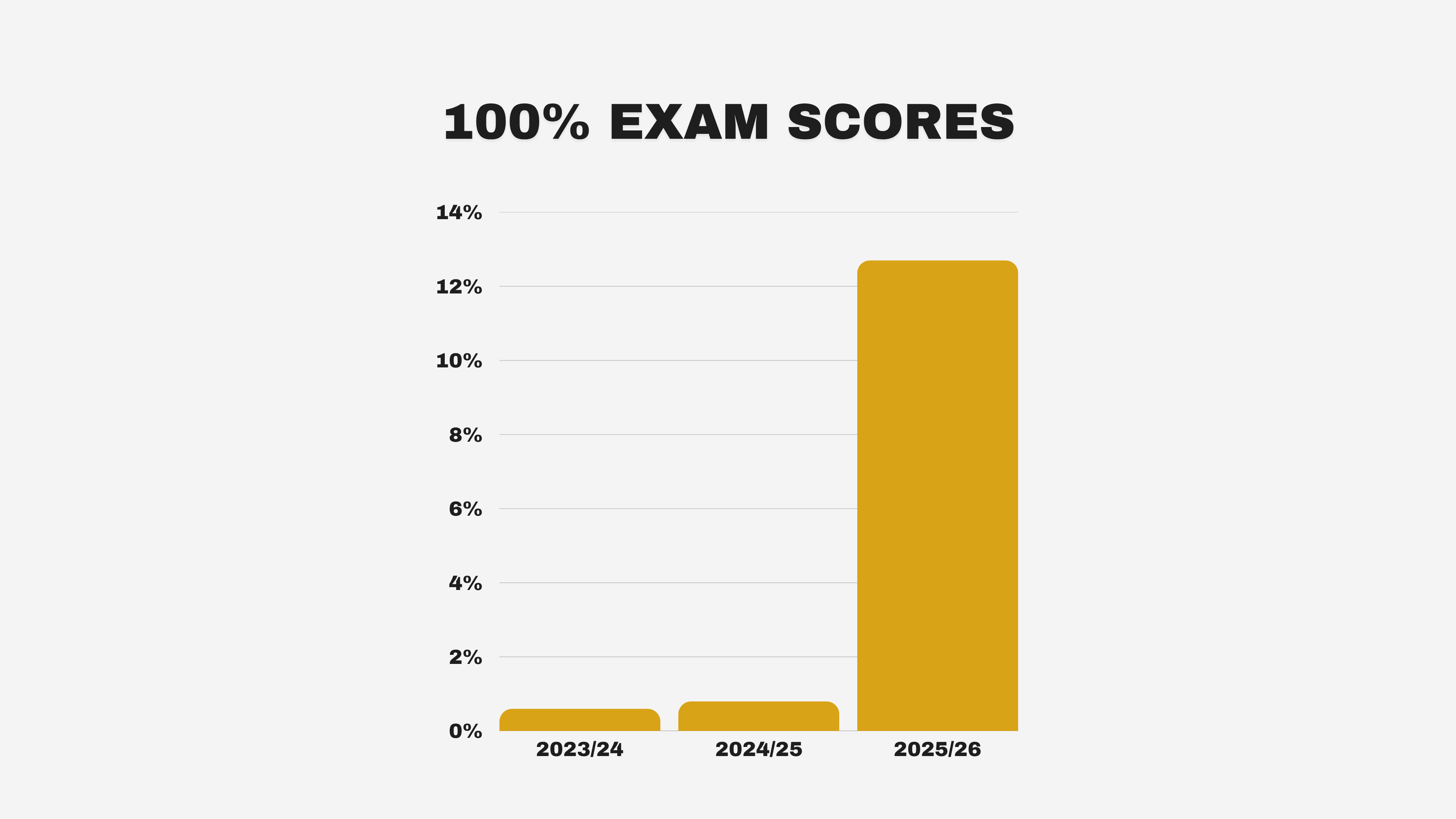 The number of people scoring 100% on their annual exam is up to almost 15% in 2025, from 1% in 2024