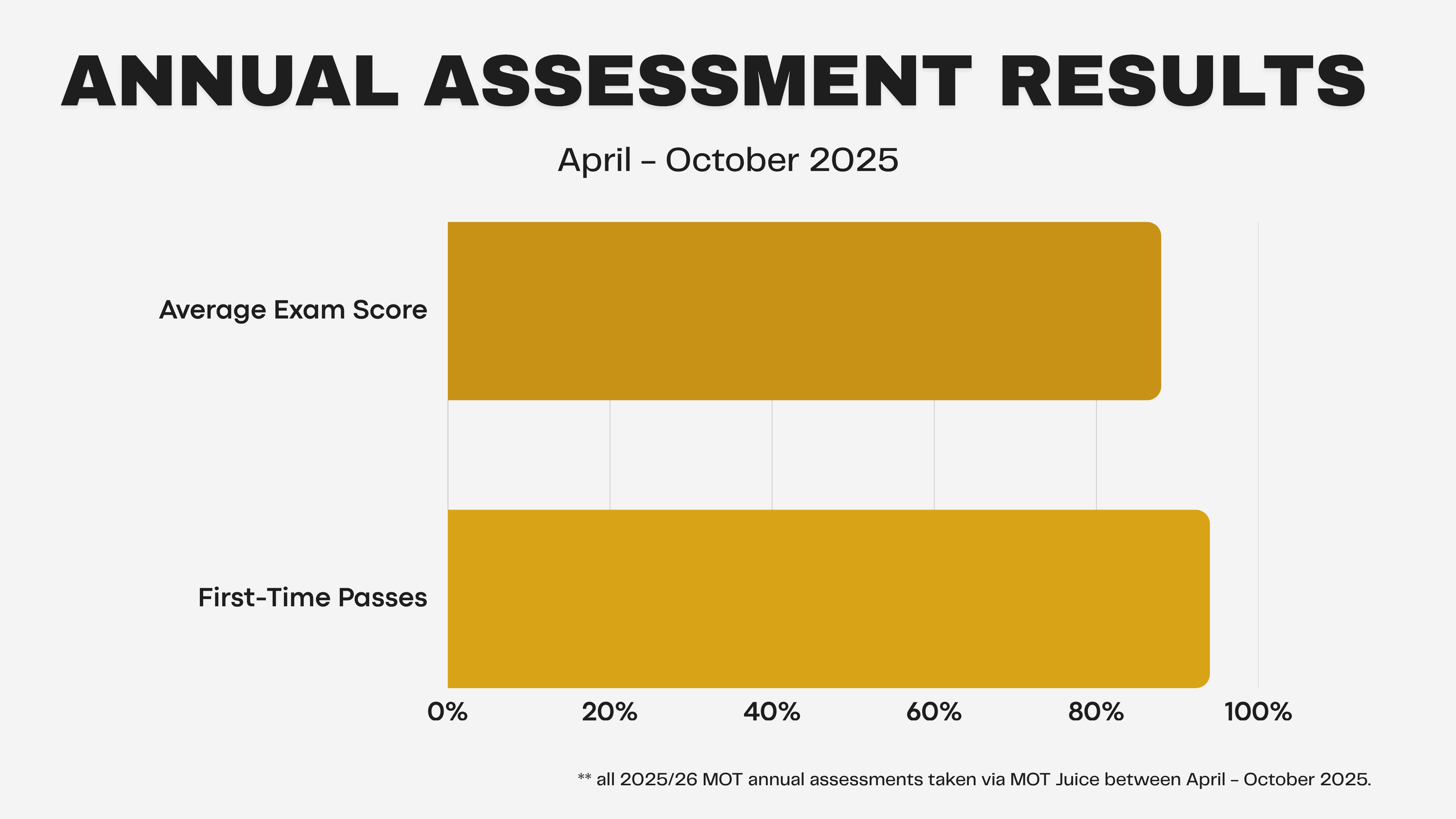 MOT Juice exams taken between April and October 2025  have an average score of 88% and first-time passes are up to 94%